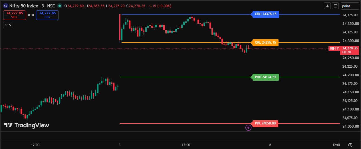 Opening Range Breakout indicator on a Nifty chart