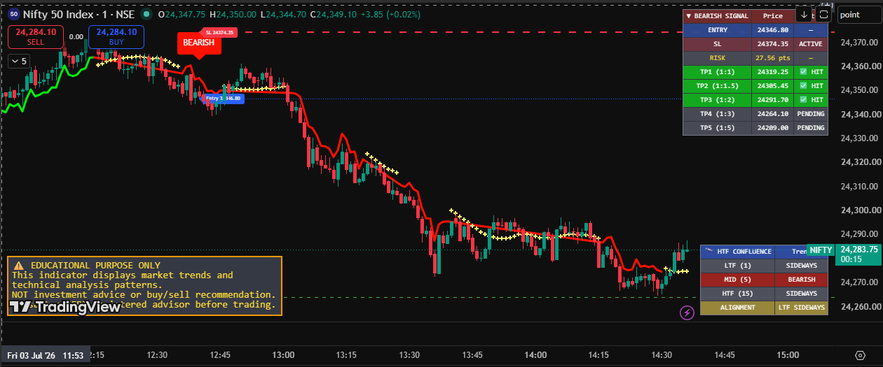 Pro Trend V3 indicator on a Nifty chart